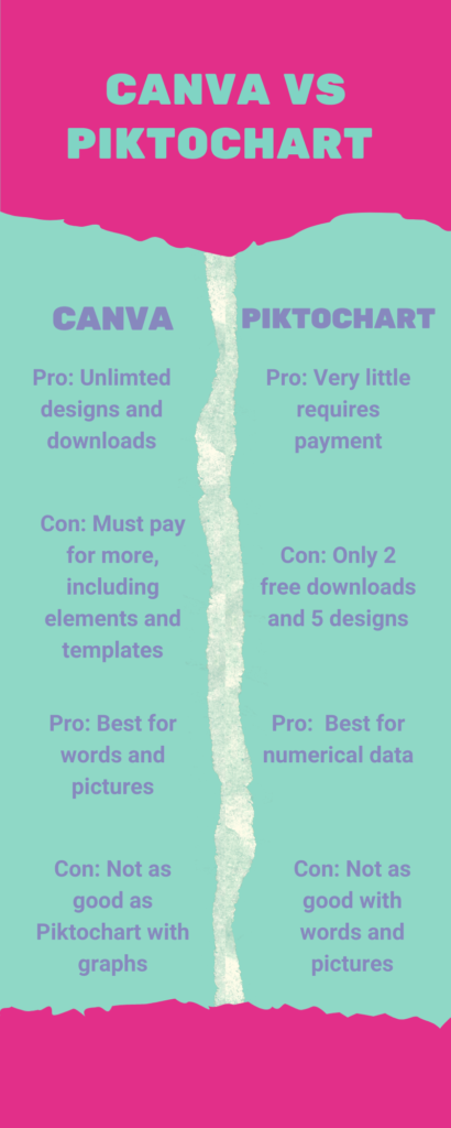 Chart detailing the pros and Cons of Canva